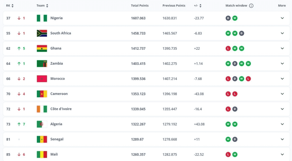 Black Queens ranked 3rd in Africa